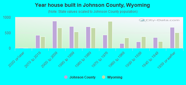 Year house built in Johnson County, Wyoming