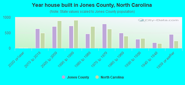 Year house built in Jones County, North Carolina