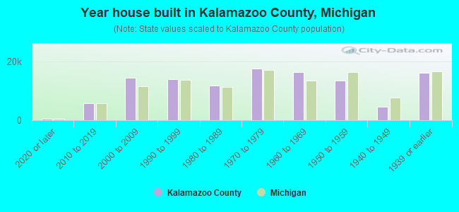 Year house built in Kalamazoo County, Michigan