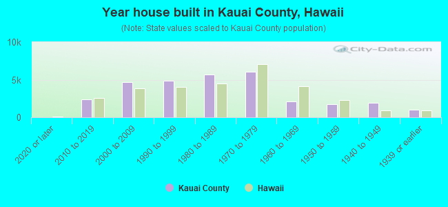 Year house built in Kauai County, Hawaii