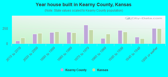 Year house built in Kearny County, Kansas
