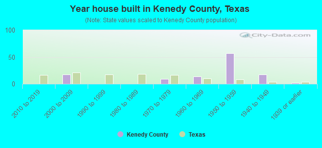 Year house built in Kenedy County, Texas