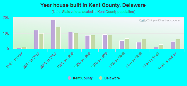 Year house built in Kent County, Delaware