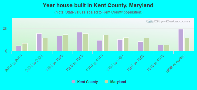 Year house built in Kent County, Maryland