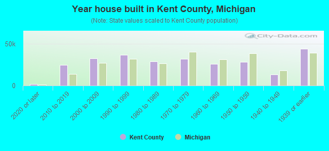 Year house built in Kent County, Michigan
