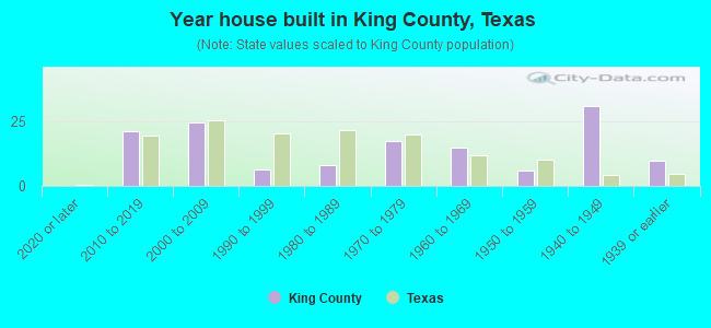 Year house built in King County, Texas