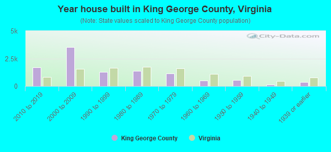 Year house built in King George County, Virginia