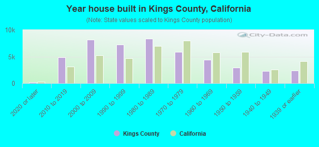 Year house built in Kings County, California