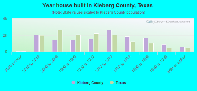 Year house built in Kleberg County, Texas