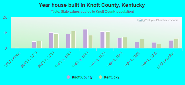 Year house built in Knott County, Kentucky
