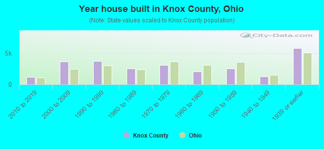 Year house built in Knox County, Ohio