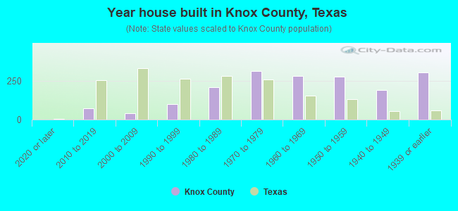 Year house built in Knox County, Texas