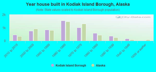 Year house built in Kodiak Island Borough, Alaska