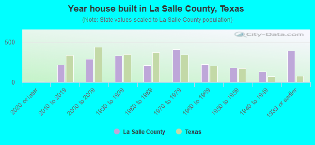 Year house built in La Salle County, Texas