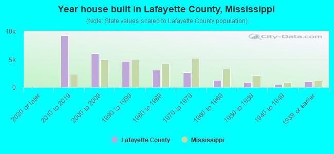 Year house built in Lafayette County, Mississippi