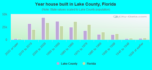 Year house built in Lake County, Florida