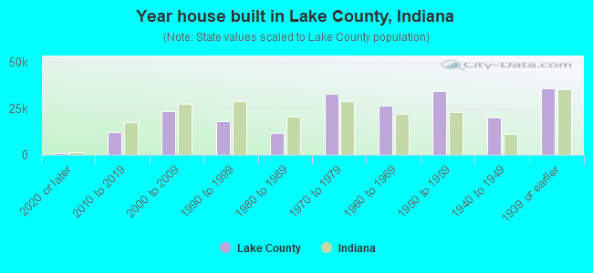 Year house built in Lake County, Indiana