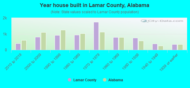 Year house built in Lamar County, Alabama