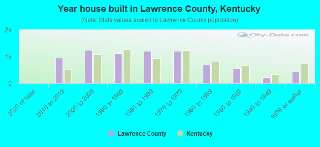 Year house built in Lawrence County, Kentucky