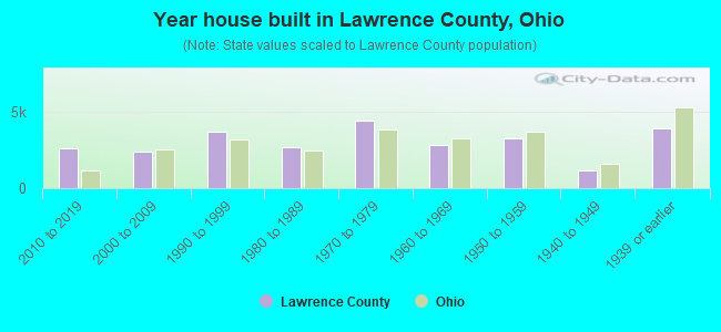 Year house built in Lawrence County, Ohio