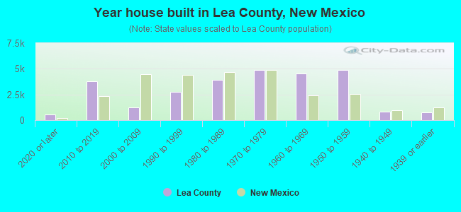 Year house built in Lea County, New Mexico