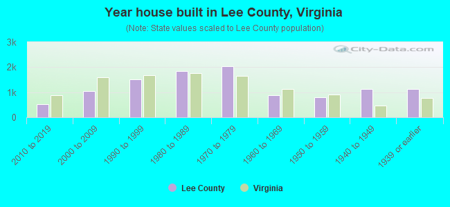 Year house built in Lee County, Virginia