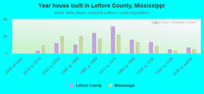 Year house built in Leflore County, Mississippi