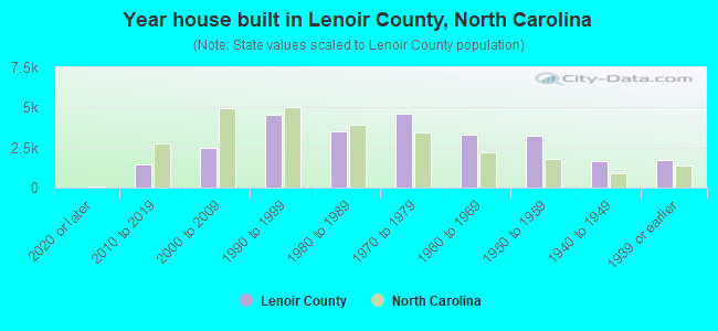Year house built in Lenoir County, North Carolina