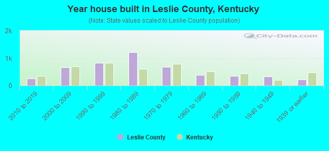 Year house built in Leslie County, Kentucky