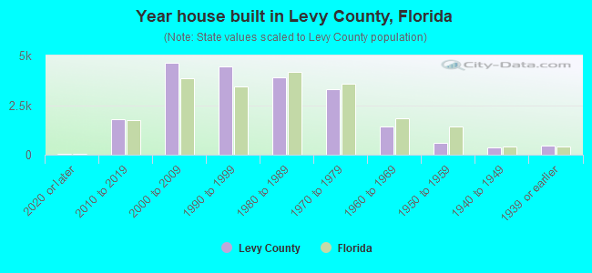 Year house built in Levy County, Florida