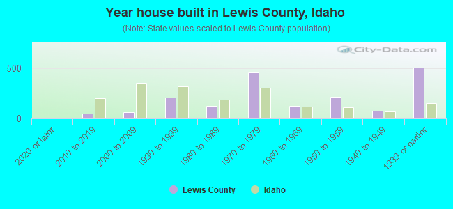 Year house built in Lewis County, Idaho