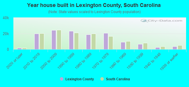 Year house built in Lexington County, South Carolina