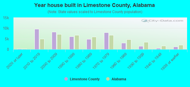 Year house built in Limestone County, Alabama