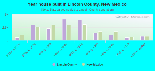Year house built in Lincoln County, New Mexico
