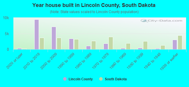 Year house built in Lincoln County, South Dakota