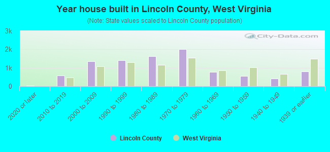Year house built in Lincoln County, West Virginia
