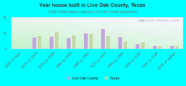 Year house built in Live Oak County, Texas