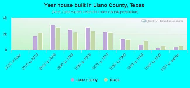 Year house built in Llano County, Texas
