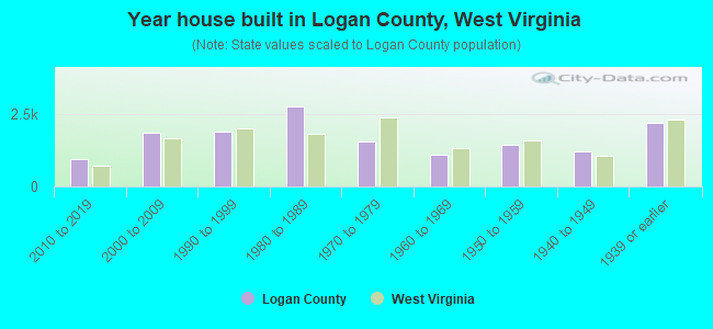 Year house built in Logan County, West Virginia