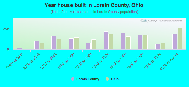 Year house built in Lorain County, Ohio