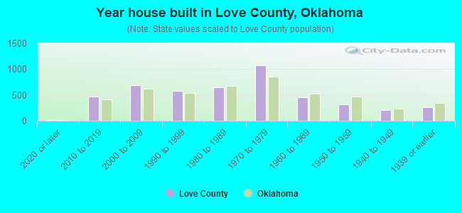 Year house built in Love County, Oklahoma