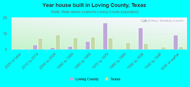 Year house built in Loving County, Texas