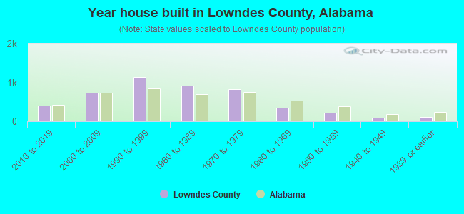 Year house built in Lowndes County, Alabama