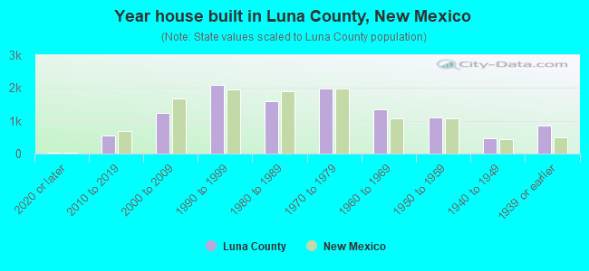 Year house built in Luna County, New Mexico