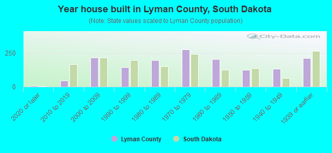 Year house built in Lyman County, South Dakota