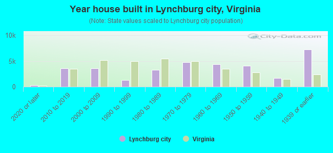 Year house built in Lynchburg city, Virginia