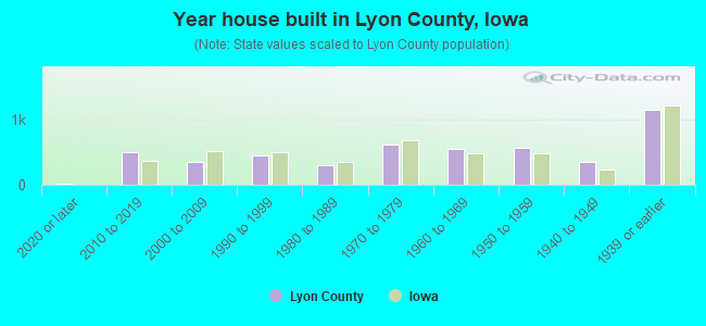 Year house built in Lyon County, Iowa