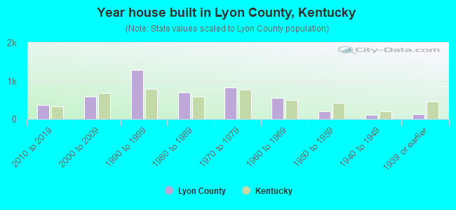 Year house built in Lyon County, Kentucky