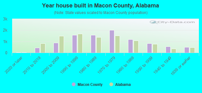 Year house built in Macon County, Alabama