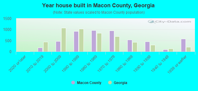 Year house built in Macon County, Georgia